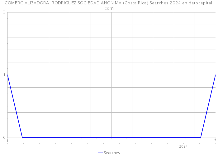 COMERCIALIZADORA RODRIGUEZ SOCIEDAD ANONIMA (Costa Rica) Searches 2024 