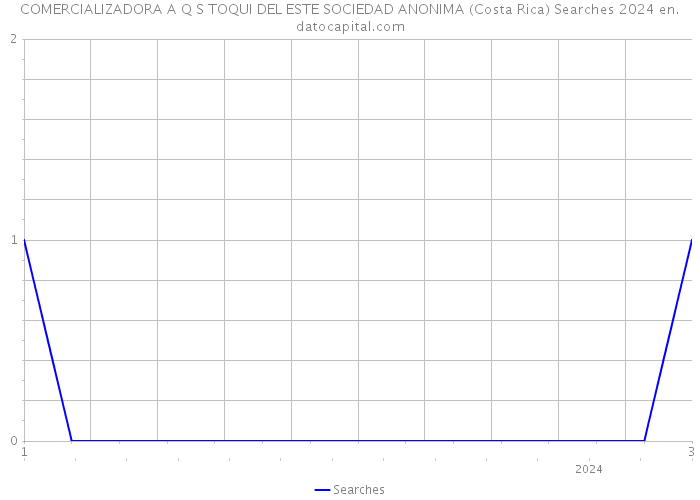 COMERCIALIZADORA A Q S TOQUI DEL ESTE SOCIEDAD ANONIMA (Costa Rica) Searches 2024 