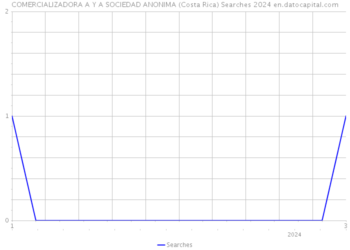 COMERCIALIZADORA A Y A SOCIEDAD ANONIMA (Costa Rica) Searches 2024 