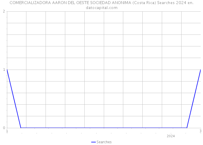 COMERCIALIZADORA AARON DEL OESTE SOCIEDAD ANONIMA (Costa Rica) Searches 2024 