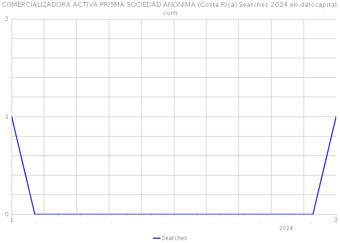 COMERCIALIZADORA ACTIVA PRISMA SOCIEDAD ANONIMA (Costa Rica) Searches 2024 