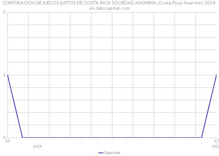 CORPORACION DE JUEGOS JUSTOS DE COSTA RICA SOCIEDAD ANONIMA (Costa Rica) Searches 2024 