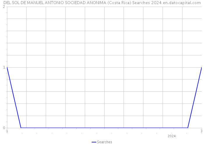 DEL SOL DE MANUEL ANTONIO SOCIEDAD ANONIMA (Costa Rica) Searches 2024 