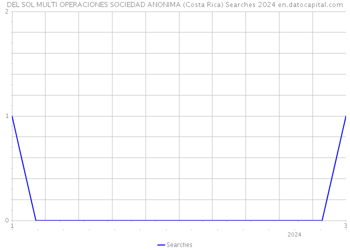 DEL SOL MULTI OPERACIONES SOCIEDAD ANONIMA (Costa Rica) Searches 2024 