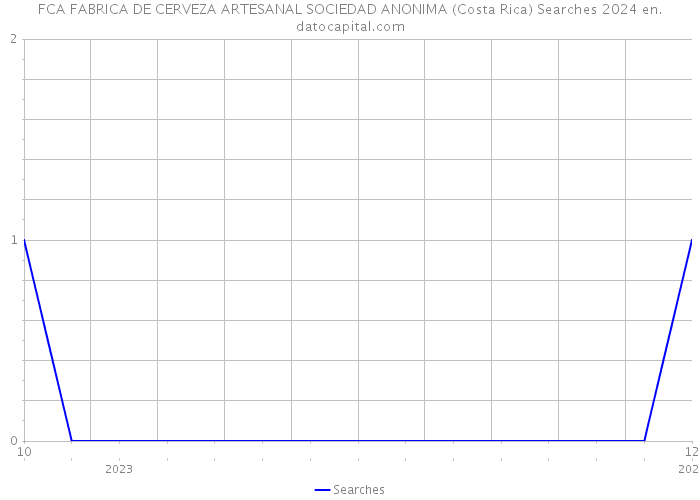 FCA FABRICA DE CERVEZA ARTESANAL SOCIEDAD ANONIMA (Costa Rica) Searches 2024 