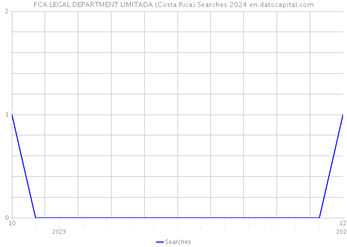 FCA LEGAL DEPARTMENT LIMITADA (Costa Rica) Searches 2024 