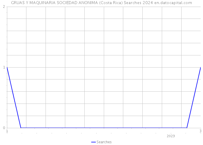 GRUAS Y MAQUINARIA SOCIEDAD ANONIMA (Costa Rica) Searches 2024 