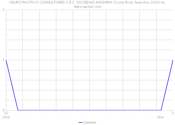 GRUPO PACIFICO CONSULTORES G.P.C. SOCIEDAD ANONIMA (Costa Rica) Searches 2024 