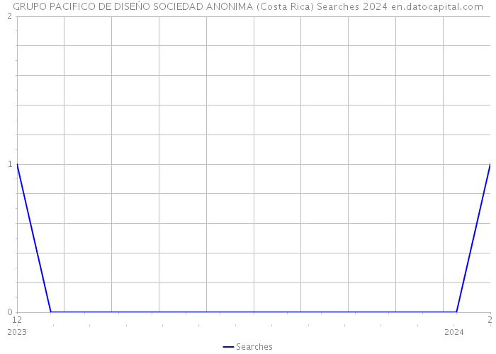 GRUPO PACIFICO DE DISEŃO SOCIEDAD ANONIMA (Costa Rica) Searches 2024 