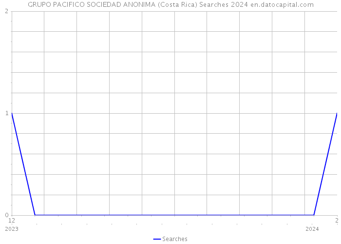 GRUPO PACIFICO SOCIEDAD ANONIMA (Costa Rica) Searches 2024 