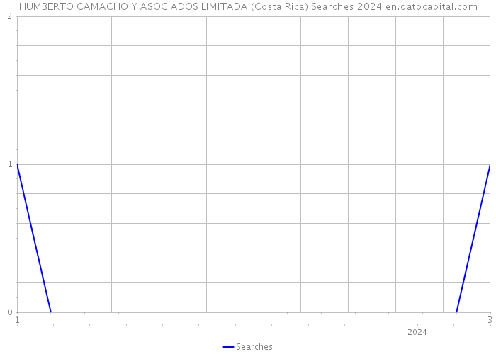 HUMBERTO CAMACHO Y ASOCIADOS LIMITADA (Costa Rica) Searches 2024 