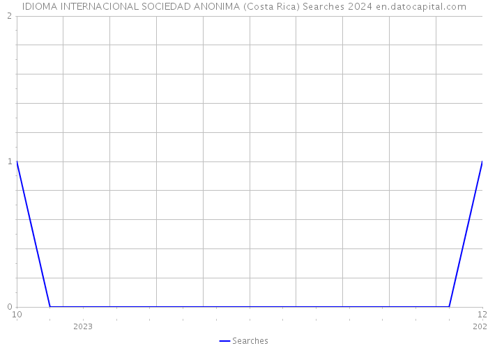 IDIOMA INTERNACIONAL SOCIEDAD ANONIMA (Costa Rica) Searches 2024 