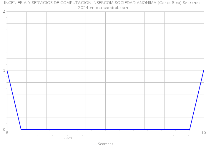 INGENIERIA Y SERVICIOS DE COMPUTACION INSERCOM SOCIEDAD ANONIMA (Costa Rica) Searches 2024 