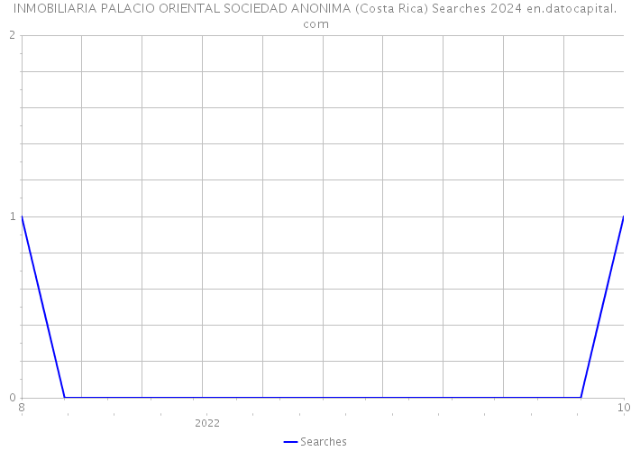INMOBILIARIA PALACIO ORIENTAL SOCIEDAD ANONIMA (Costa Rica) Searches 2024 