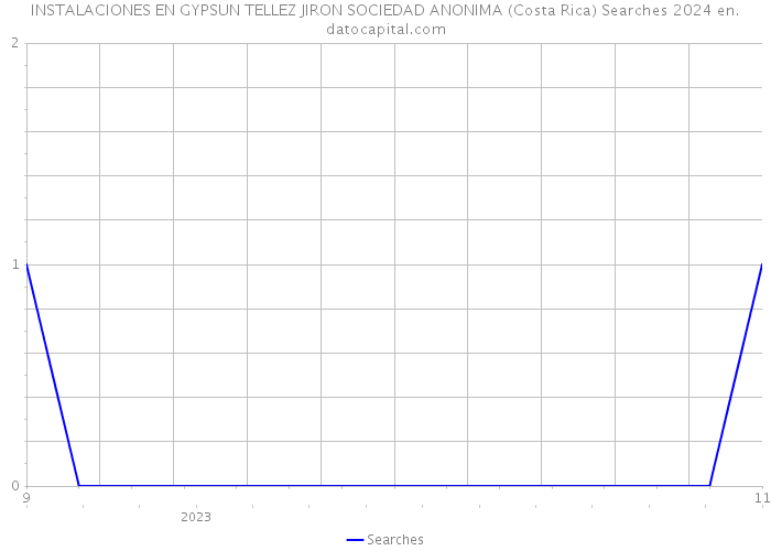 INSTALACIONES EN GYPSUN TELLEZ JIRON SOCIEDAD ANONIMA (Costa Rica) Searches 2024 