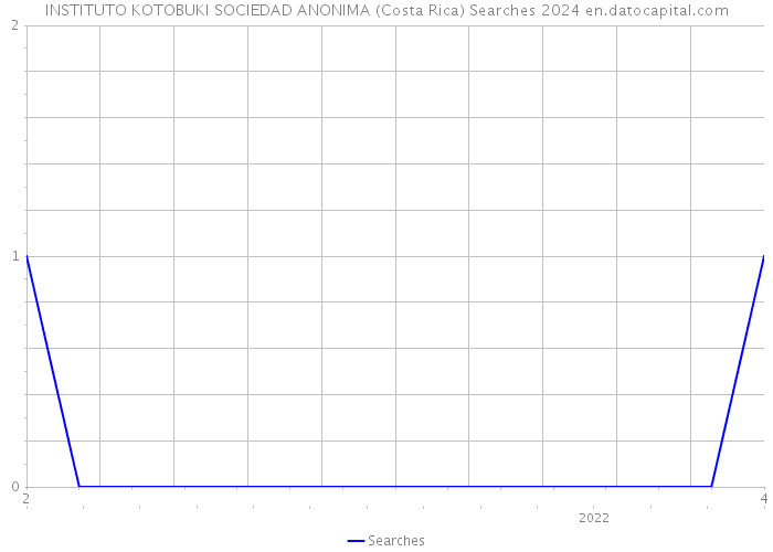 INSTITUTO KOTOBUKI SOCIEDAD ANONIMA (Costa Rica) Searches 2024 