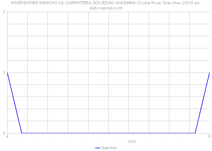 INVERSIONES RANCHO LA CARPINTERA SOCIEDAD ANONIMA (Costa Rica) Searches 2024 