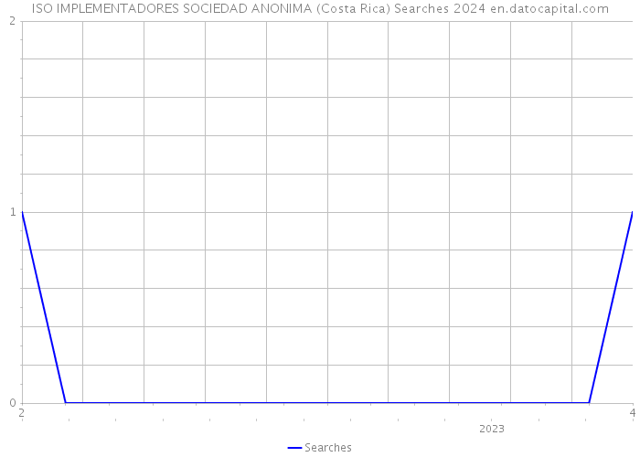 ISO IMPLEMENTADORES SOCIEDAD ANONIMA (Costa Rica) Searches 2024 