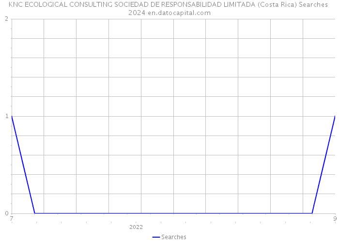 KNC ECOLOGICAL CONSULTING SOCIEDAD DE RESPONSABILIDAD LIMITADA (Costa Rica) Searches 2024 