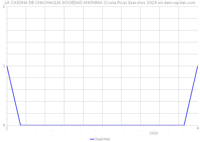 LA CASONA DE CHACHAGUA SOCIEDAD ANONIMA (Costa Rica) Searches 2024 