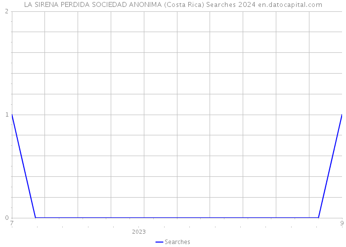 LA SIRENA PERDIDA SOCIEDAD ANONIMA (Costa Rica) Searches 2024 