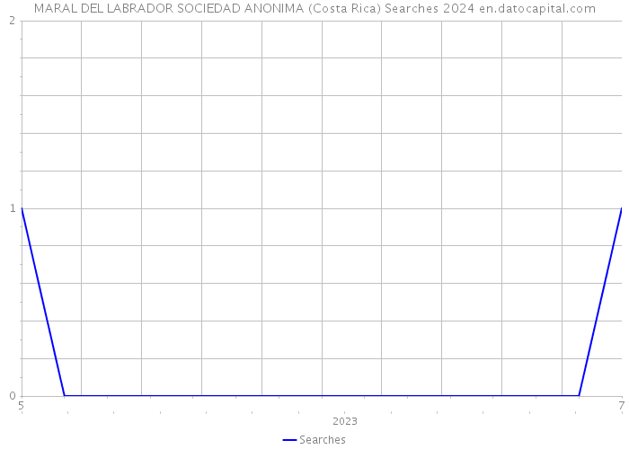 MARAL DEL LABRADOR SOCIEDAD ANONIMA (Costa Rica) Searches 2024 