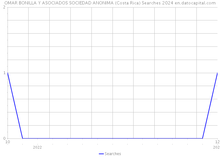 OMAR BONILLA Y ASOCIADOS SOCIEDAD ANONIMA (Costa Rica) Searches 2024 