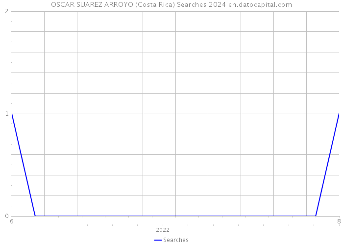 OSCAR SUAREZ ARROYO (Costa Rica) Searches 2024 