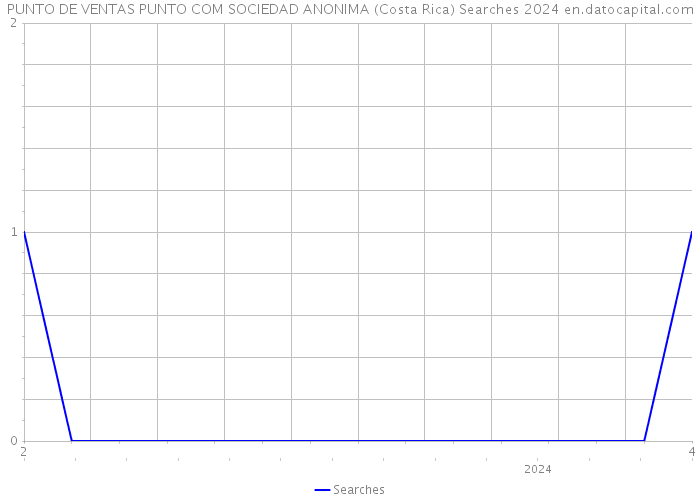 PUNTO DE VENTAS PUNTO COM SOCIEDAD ANONIMA (Costa Rica) Searches 2024 