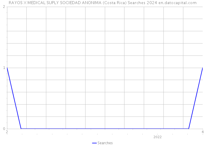 RAYOS X MEDICAL SUPLY SOCIEDAD ANONIMA (Costa Rica) Searches 2024 
