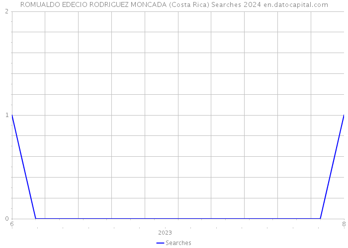 ROMUALDO EDECIO RODRIGUEZ MONCADA (Costa Rica) Searches 2024 