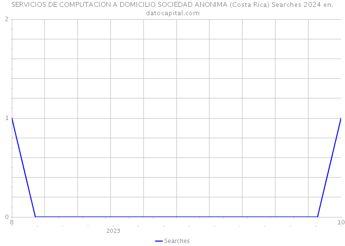 SERVICIOS DE COMPUTACION A DOMICILIO SOCIEDAD ANONIMA (Costa Rica) Searches 2024 