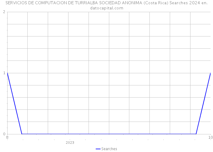SERVICIOS DE COMPUTACION DE TURRIALBA SOCIEDAD ANONIMA (Costa Rica) Searches 2024 