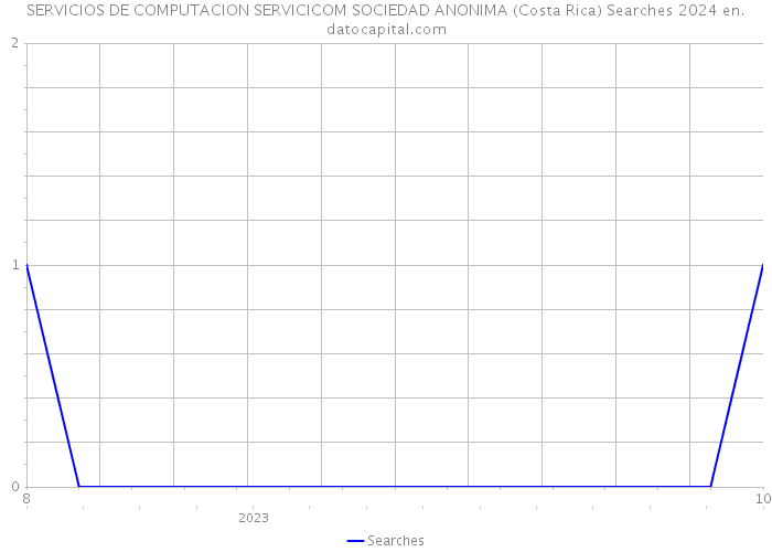 SERVICIOS DE COMPUTACION SERVICICOM SOCIEDAD ANONIMA (Costa Rica) Searches 2024 