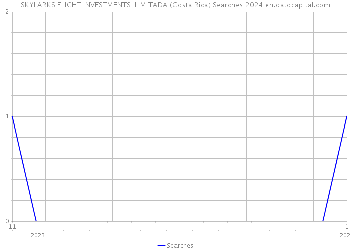 SKYLARKS FLIGHT INVESTMENTS LIMITADA (Costa Rica) Searches 2024 
