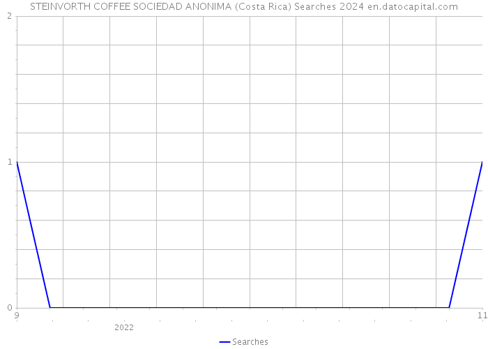 STEINVORTH COFFEE SOCIEDAD ANONIMA (Costa Rica) Searches 2024 