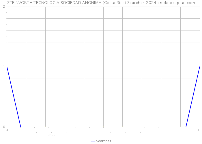 STEINVORTH TECNOLOGIA SOCIEDAD ANONIMA (Costa Rica) Searches 2024 