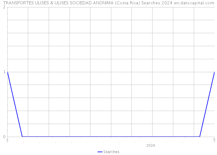 TRANSPORTES ULISES & ULISES SOCIEDAD ANONIMA (Costa Rica) Searches 2024 