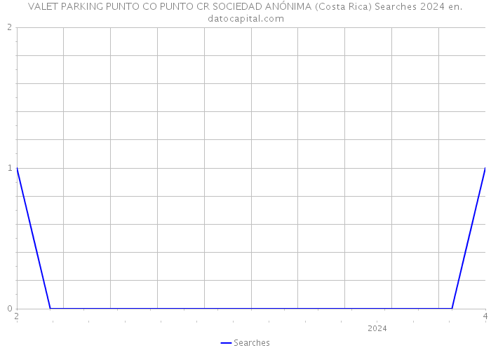 VALET PARKING PUNTO CO PUNTO CR SOCIEDAD ANÓNIMA (Costa Rica) Searches 2024 
