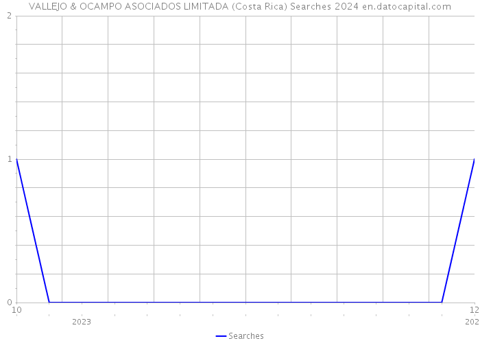 VALLEJO & OCAMPO ASOCIADOS LIMITADA (Costa Rica) Searches 2024 