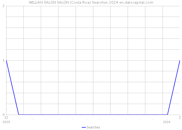 WILLIAN SALON SALON (Costa Rica) Searches 2024 