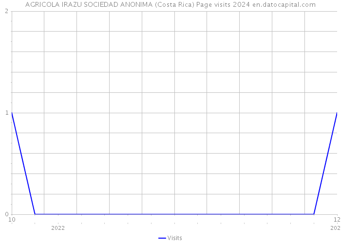 AGRICOLA IRAZU SOCIEDAD ANONIMA (Costa Rica) Page visits 2024 