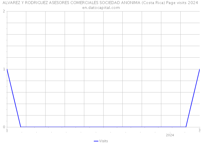 ALVAREZ Y RODRIGUEZ ASESORES COMERCIALES SOCIEDAD ANONIMA (Costa Rica) Page visits 2024 
