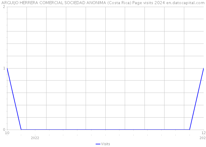 ARGUIJO HERRERA COMERCIAL SOCIEDAD ANONIMA (Costa Rica) Page visits 2024 