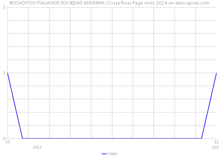 BOCADITOS ITALIANOS SOCIEDAD ANONIMA (Costa Rica) Page visits 2024 