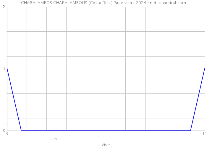 CHARALAMBOS CHARALAMBOUS (Costa Rica) Page visits 2024 