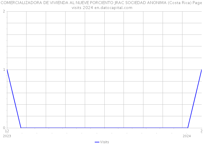 COMERCIALIZADORA DE VIVIENDA AL NUEVE PORCIENTO JRAC SOCIEDAD ANONIMA (Costa Rica) Page visits 2024 