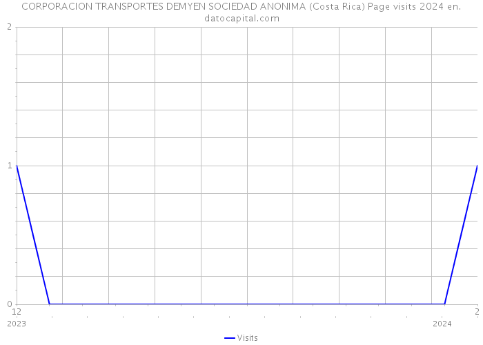 CORPORACION TRANSPORTES DEMYEN SOCIEDAD ANONIMA (Costa Rica) Page visits 2024 