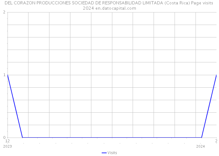 DEL CORAZON PRODUCCIONES SOCIEDAD DE RESPONSABILIDAD LIMITADA (Costa Rica) Page visits 2024 