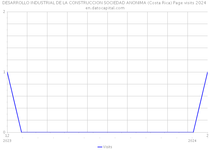 DESARROLLO INDUSTRIAL DE LA CONSTRUCCION SOCIEDAD ANONIMA (Costa Rica) Page visits 2024 